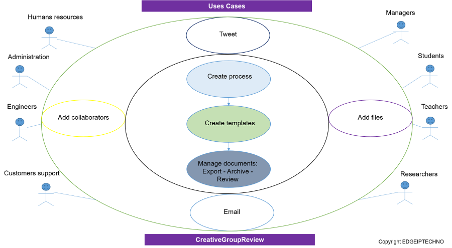 CreativeGroupReview Uses Cases