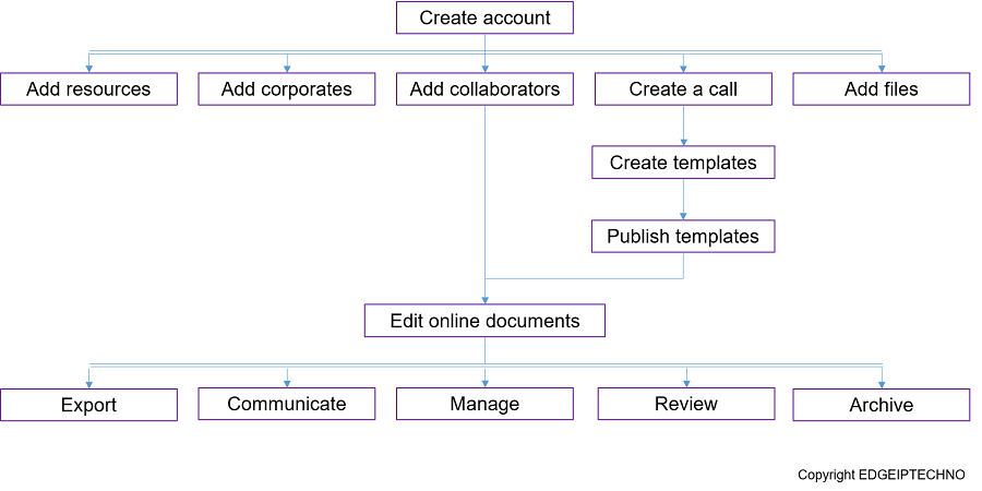 CreativeGroupReview WorkFlow